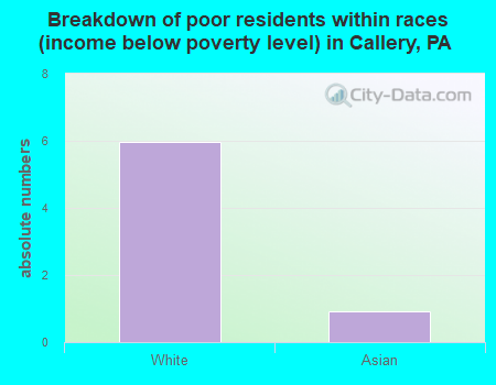Breakdown of poor residents within races (income below poverty level) in Callery, PA