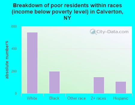 Breakdown of poor residents within races (income below poverty level) in Calverton, NY