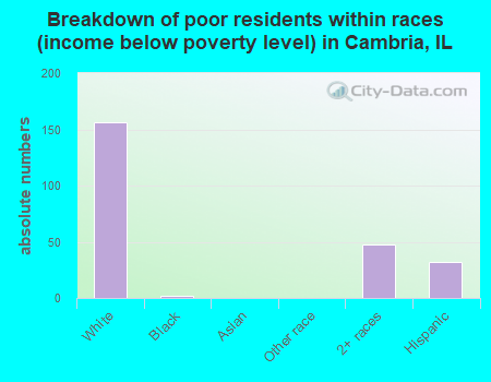 Breakdown of poor residents within races (income below poverty level) in Cambria, IL