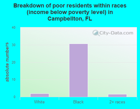 Breakdown of poor residents within races (income below poverty level) in Campbellton, FL