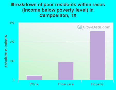 Breakdown of poor residents within races (income below poverty level) in Campbellton, TX