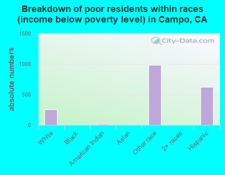 Breakdown of poor residents within races (income below poverty level) in Campo, CA