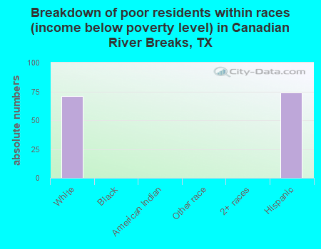 Breakdown of poor residents within races (income below poverty level) in Canadian River Breaks, TX