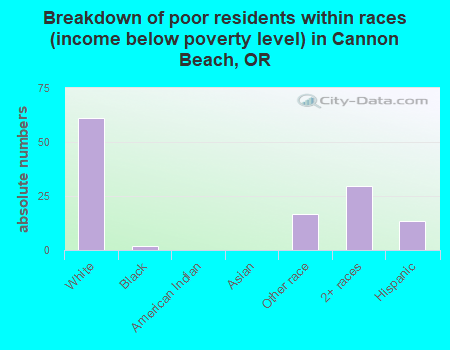 Breakdown of poor residents within races (income below poverty level) in Cannon Beach, OR