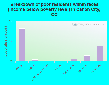 Breakdown of poor residents within races (income below poverty level) in Canon City, CO