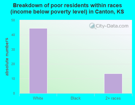 Breakdown of poor residents within races (income below poverty level) in Canton, KS