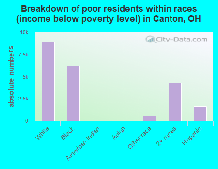 Breakdown of poor residents within races (income below poverty level) in Canton, OH