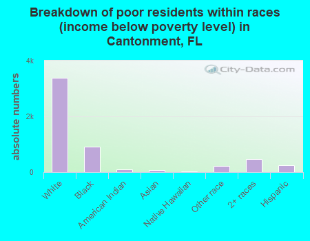 Breakdown of poor residents within races (income below poverty level) in Cantonment, FL