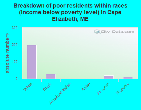 Breakdown of poor residents within races (income below poverty level) in Cape Elizabeth, ME