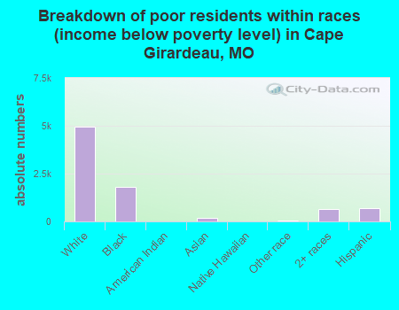 Breakdown of poor residents within races (income below poverty level) in Cape Girardeau, MO