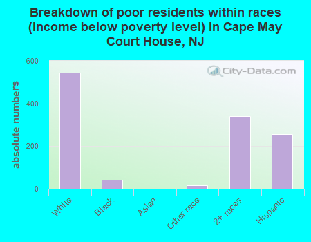 Breakdown of poor residents within races (income below poverty level) in Cape May Court House, NJ