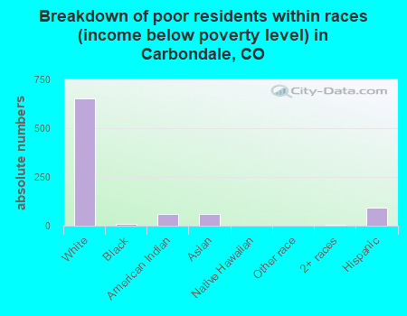 Breakdown of poor residents within races (income below poverty level) in Carbondale, CO