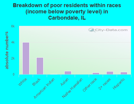 Breakdown of poor residents within races (income below poverty level) in Carbondale, IL