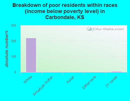 Breakdown of poor residents within races (income below poverty level) in Carbondale, KS