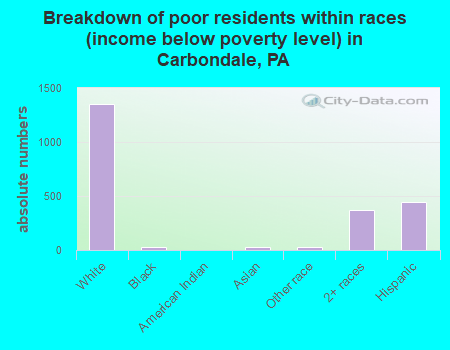 Breakdown of poor residents within races (income below poverty level) in Carbondale, PA