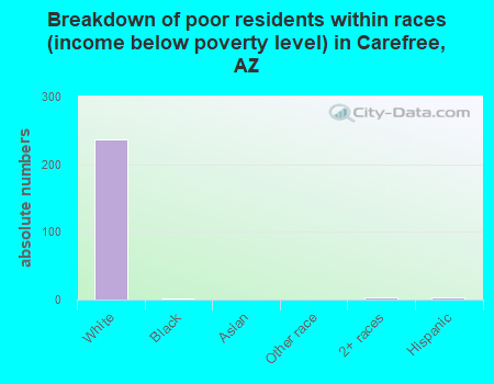 Breakdown of poor residents within races (income below poverty level) in Carefree, AZ