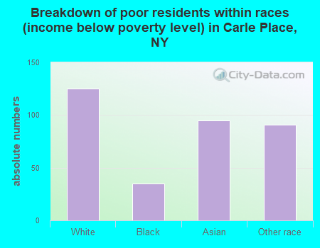Breakdown of poor residents within races (income below poverty level) in Carle Place, NY