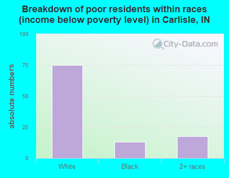 Breakdown of poor residents within races (income below poverty level) in Carlisle, IN