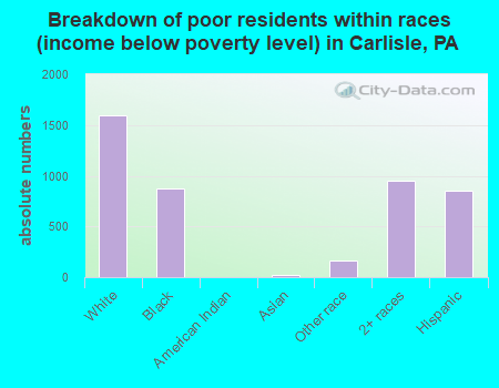 Breakdown of poor residents within races (income below poverty level) in Carlisle, PA