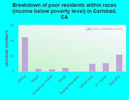 Breakdown of poor residents within races (income below poverty level) in Carlsbad, CA
