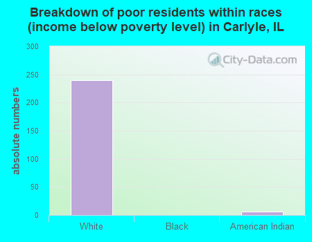 Breakdown of poor residents within races (income below poverty level) in Carlyle, IL
