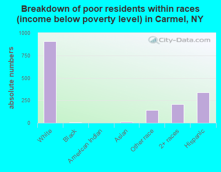 Breakdown of poor residents within races (income below poverty level) in Carmel, NY