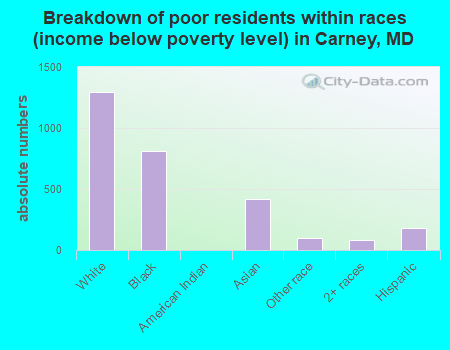 Breakdown of poor residents within races (income below poverty level) in Carney, MD