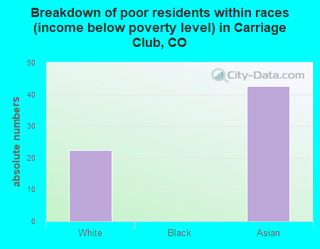 Breakdown of poor residents within races (income below poverty level) in Carriage Club, CO