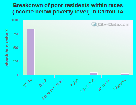 Breakdown of poor residents within races (income below poverty level) in Carroll, IA