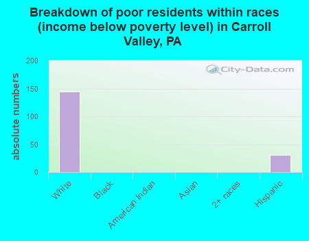 Breakdown of poor residents within races (income below poverty level) in Carroll Valley, PA