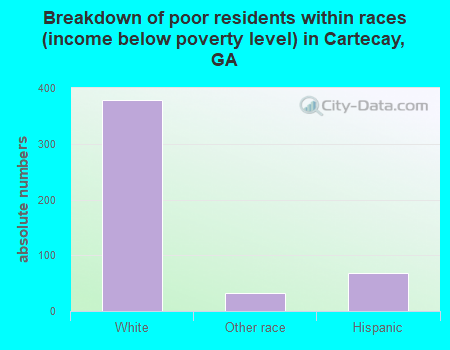 Breakdown of poor residents within races (income below poverty level) in Cartecay, GA