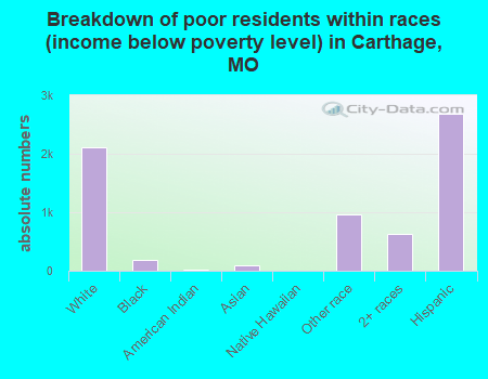 Breakdown of poor residents within races (income below poverty level) in Carthage, MO
