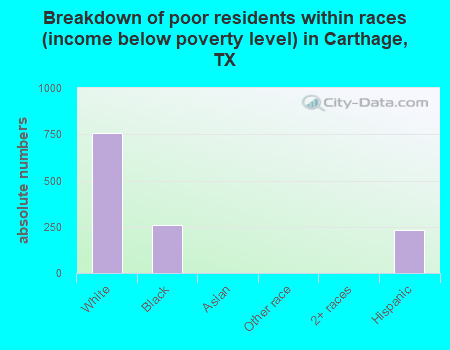 Breakdown of poor residents within races (income below poverty level) in Carthage, TX