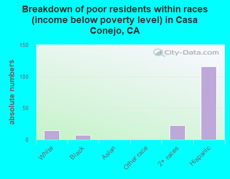Breakdown of poor residents within races (income below poverty level) in Casa Conejo, CA