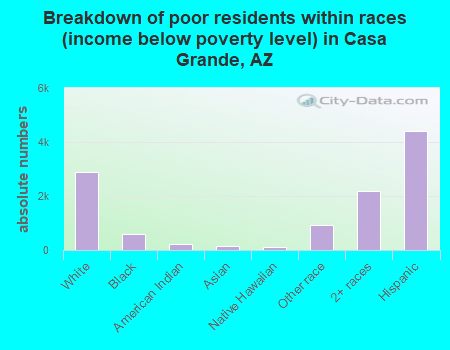 Breakdown of poor residents within races (income below poverty level) in Casa Grande, AZ