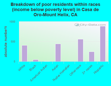 Breakdown of poor residents within races (income below poverty level) in Casa de Oro-Mount Helix, CA