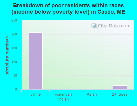 Breakdown of poor residents within races (income below poverty level) in Casco, ME