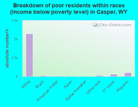 Breakdown of poor residents within races (income below poverty level) in Casper, WY