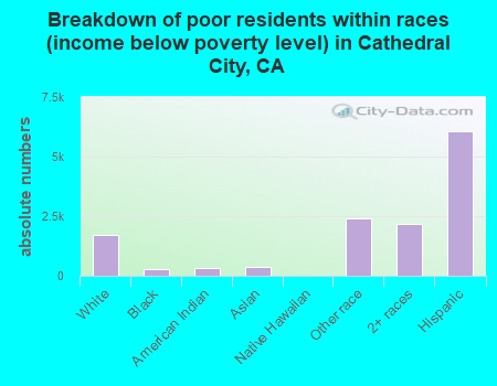 Breakdown of poor residents within races (income below poverty level) in Cathedral City, CA