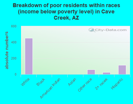 Breakdown of poor residents within races (income below poverty level) in Cave Creek, AZ