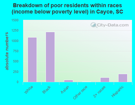 Breakdown of poor residents within races (income below poverty level) in Cayce, SC