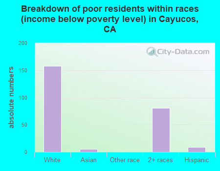 Breakdown of poor residents within races (income below poverty level) in Cayucos, CA