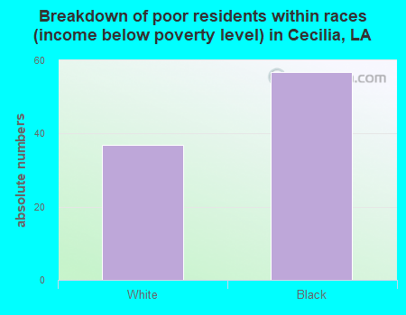 Breakdown of poor residents within races (income below poverty level) in Cecilia, LA
