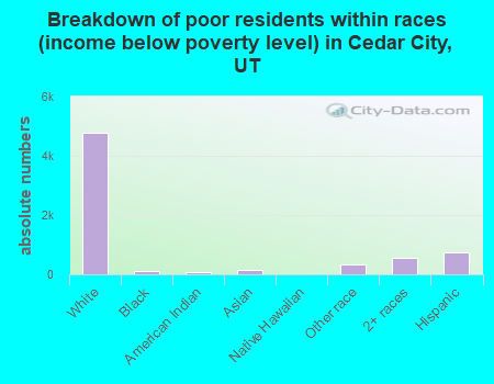 Breakdown of poor residents within races (income below poverty level) in Cedar City, UT