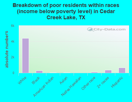 Breakdown of poor residents within races (income below poverty level) in Cedar Creek Lake, TX