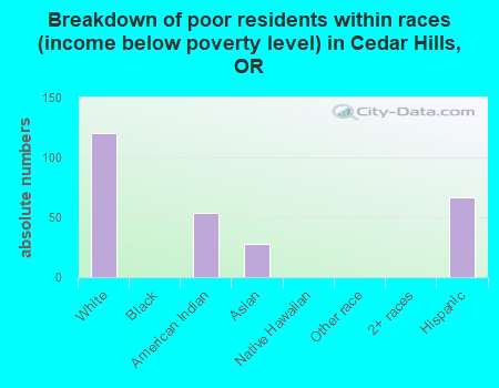 Breakdown of poor residents within races (income below poverty level) in Cedar Hills, OR