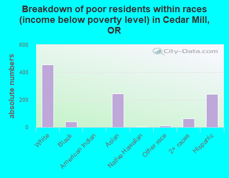 Breakdown of poor residents within races (income below poverty level) in Cedar Mill, OR