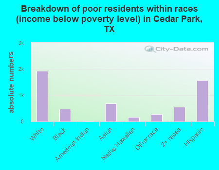 Breakdown of poor residents within races (income below poverty level) in Cedar Park, TX
