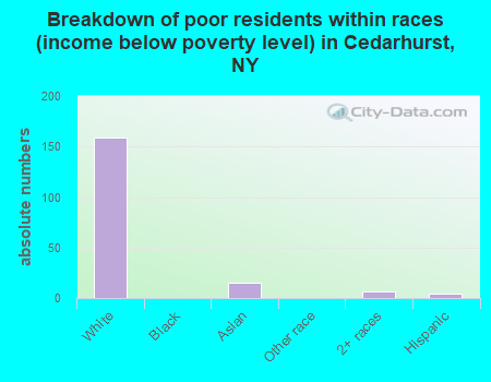 Breakdown of poor residents within races (income below poverty level) in Cedarhurst, NY