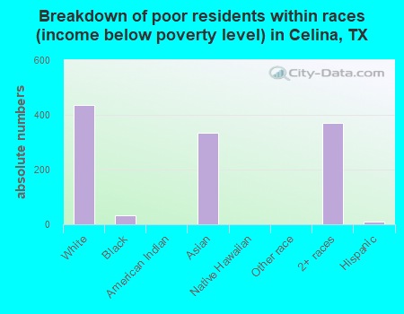 Breakdown of poor residents within races (income below poverty level) in Celina, TX